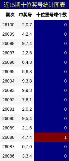 近15期十位奖号统计图表