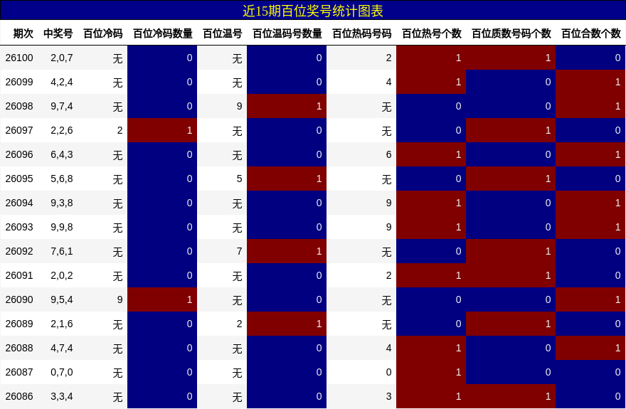近15期百位奖号统计图表