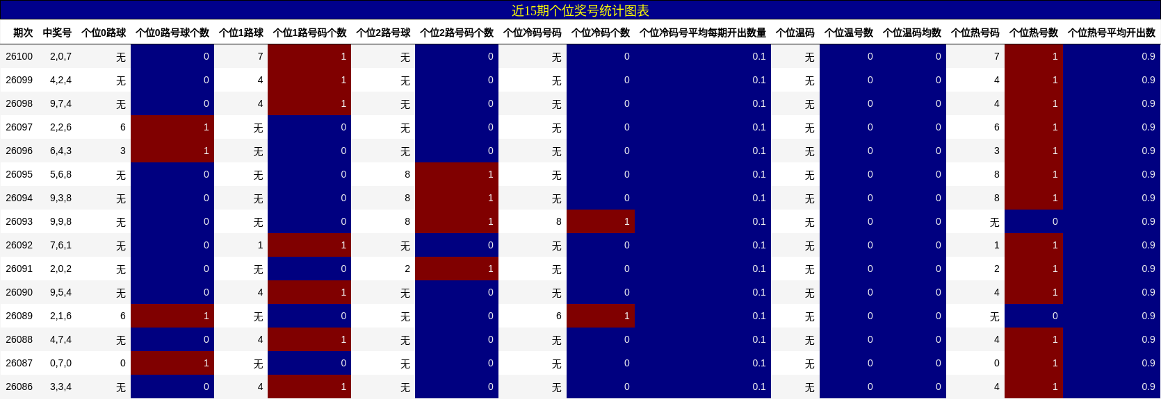 近15期个位奖号统计图表