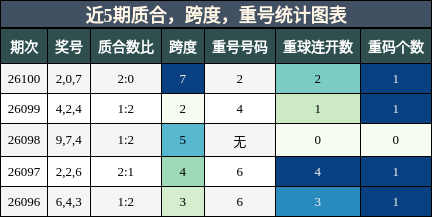 质合分析，跨度分析，重号分析