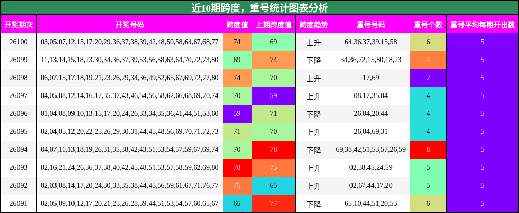近10期跨度，重号统计图表分析