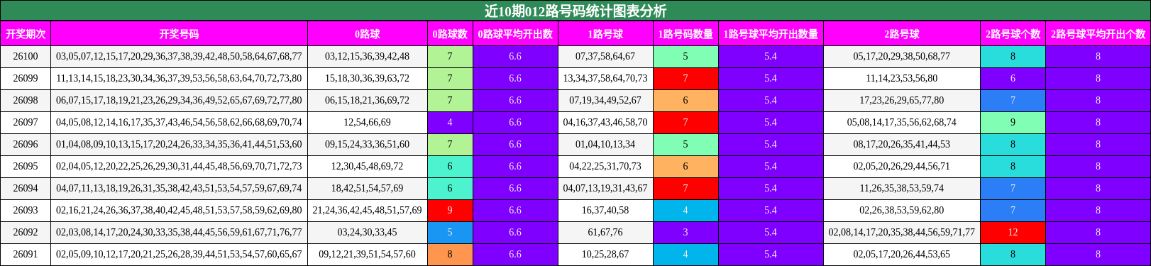 近10期012路号码统计图表分析