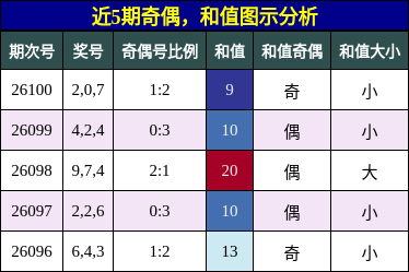 奇偶分析，和值分析