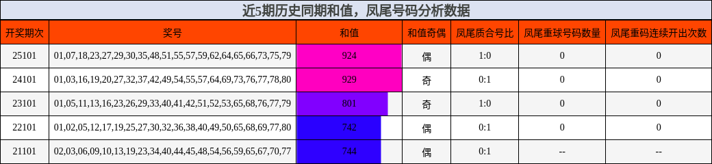 和值分析，凤尾号码分析