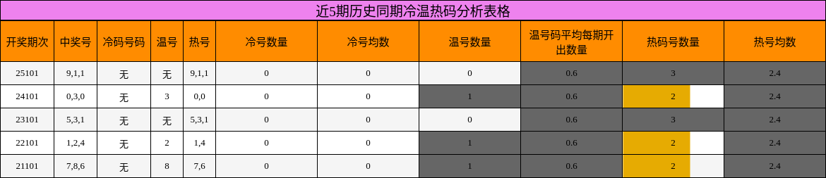近5期历史同期冷温热码分析表格