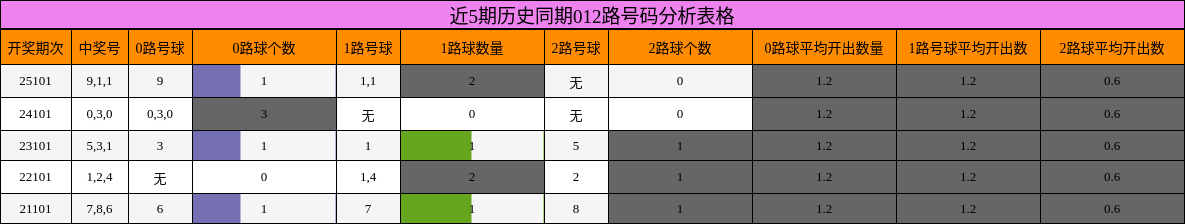 近5期历史同期012路号码分析表格