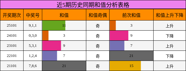近5期历史同期和值分析表格