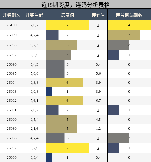 近15期跨度，连码分析表格