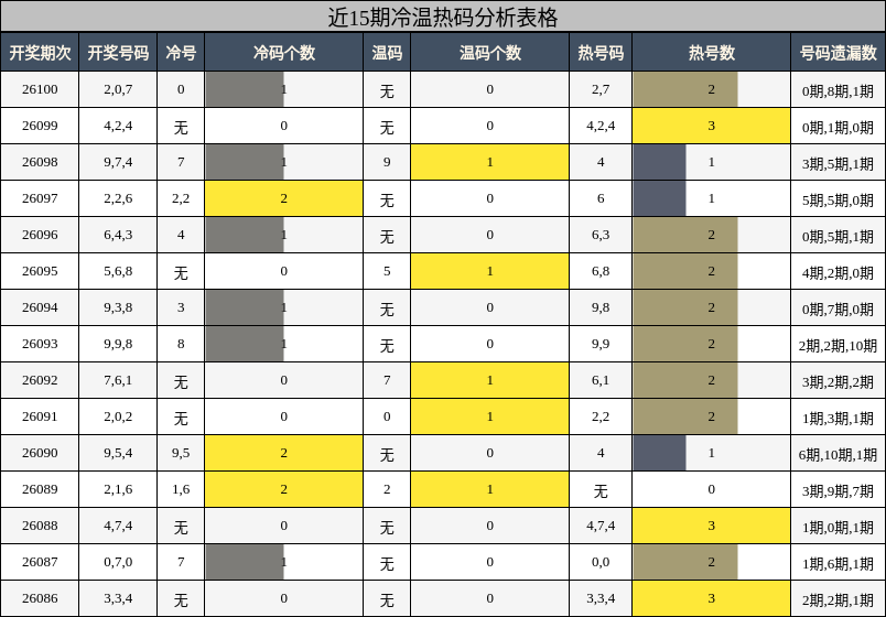 近15期冷温热码分析表格