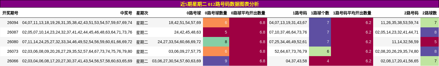 近5期星期二 012路号码数据图表分析