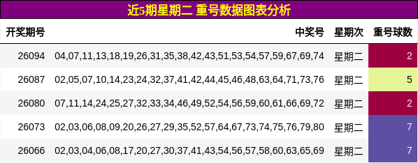 近5期星期二 重号数据图表分析