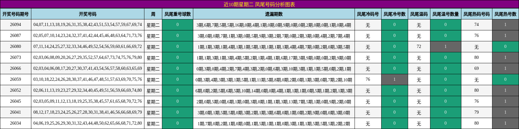 凤尾号码分析