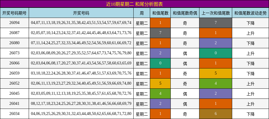 和尾分析