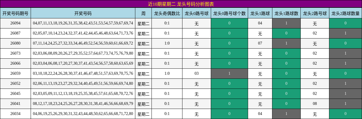 龙头号码分析