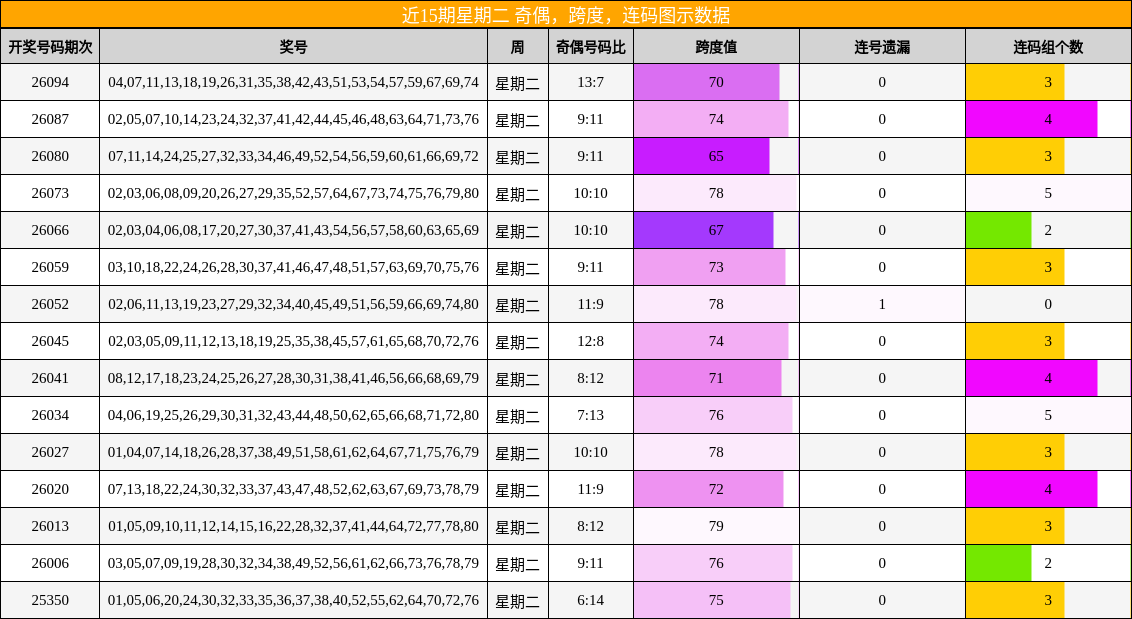 近15期星期二 奇偶，跨度，连码图示数据
