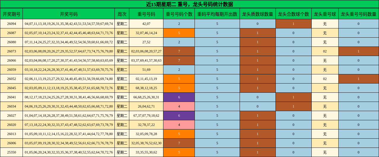 近15期星期二龙头与重号走势