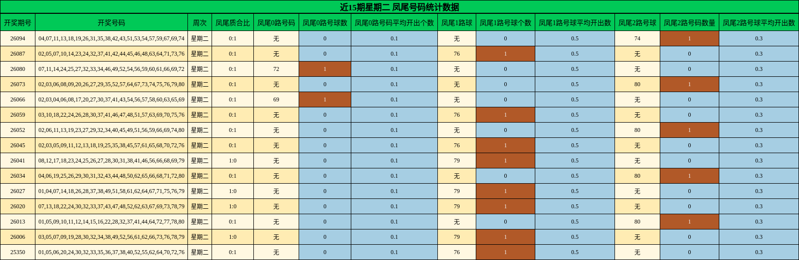 近15期星期二凤尾号码统计数据