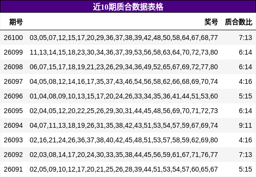 近10期质合数据表格