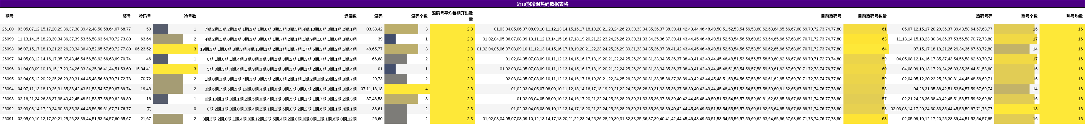 近10期冷温热码数据表格