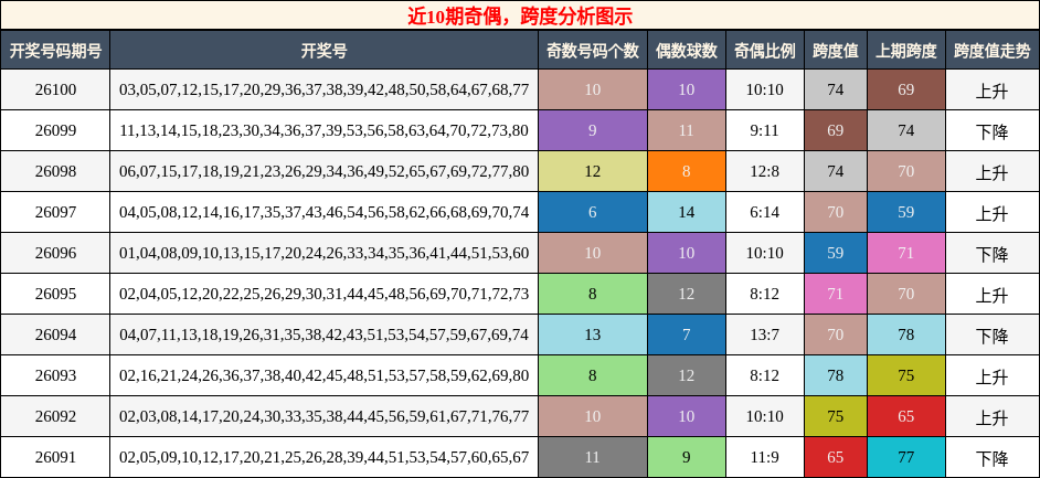 近10期奇偶，跨度分析图示