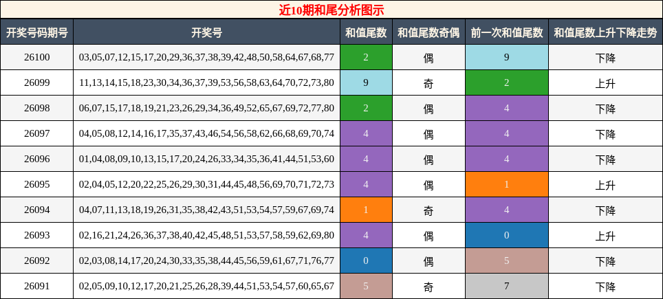近10期和尾分析图示