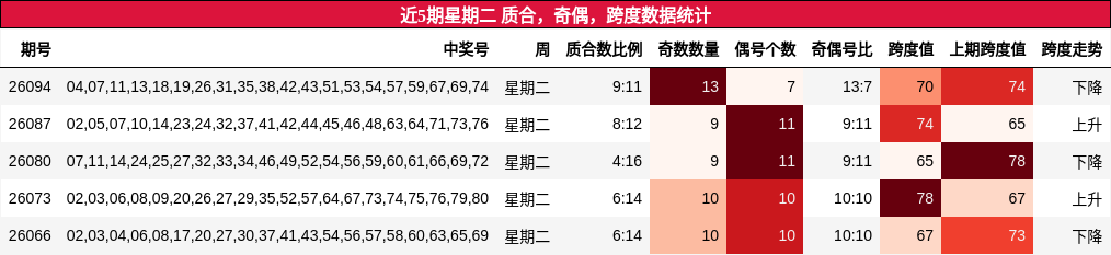 近5期星期二 质合，奇偶，跨度数据统计