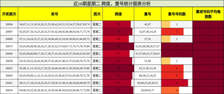 跨度分析，重号分析