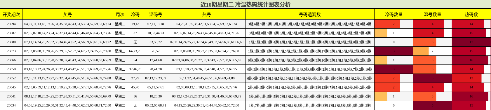 冷温热码分析