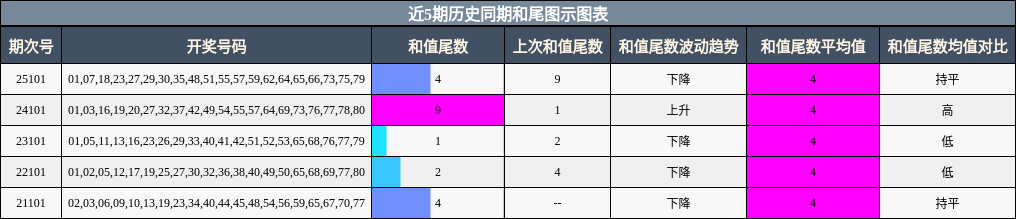 近5期历史同期和尾图示图表