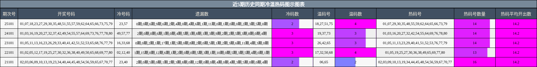 近5期历史同期冷温热码图示图表