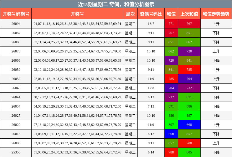 奇偶分析，和值分析