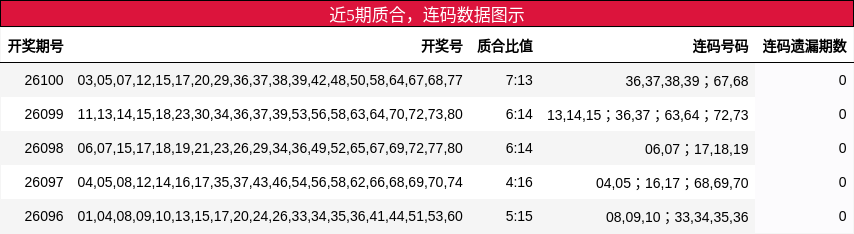 质合分析，连码分析