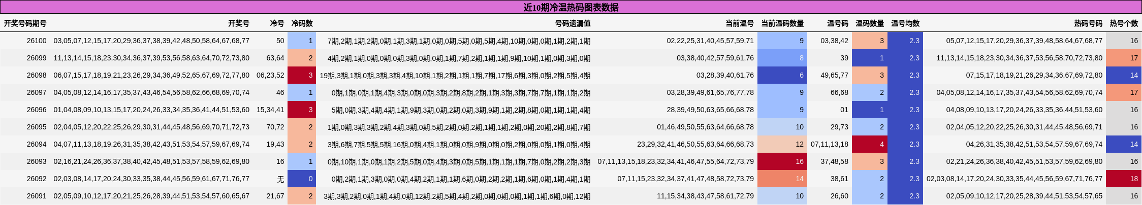 近10期冷温热码图表数据