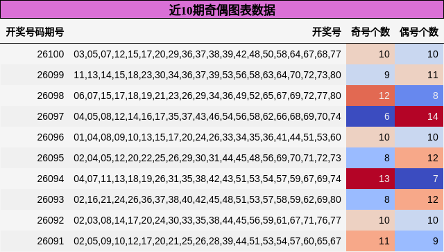 近10期奇偶图表数据