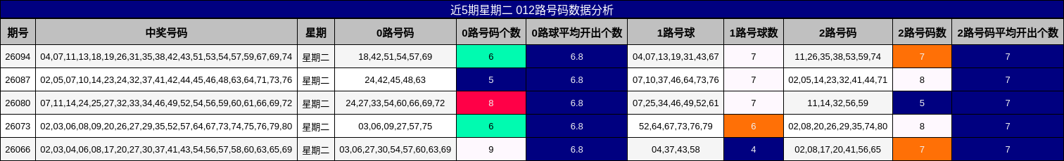 近5期星期二 012路号码数据分析