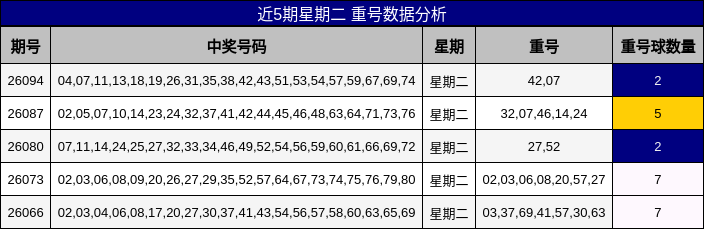 近5期星期二 重号数据分析