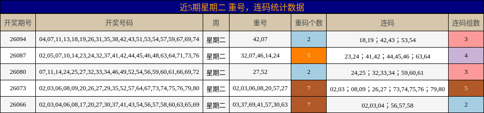 重号分析，连码分析