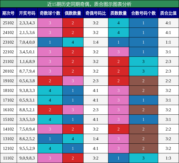 奇偶分析，质合分析