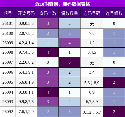 奇偶分析，连码分析