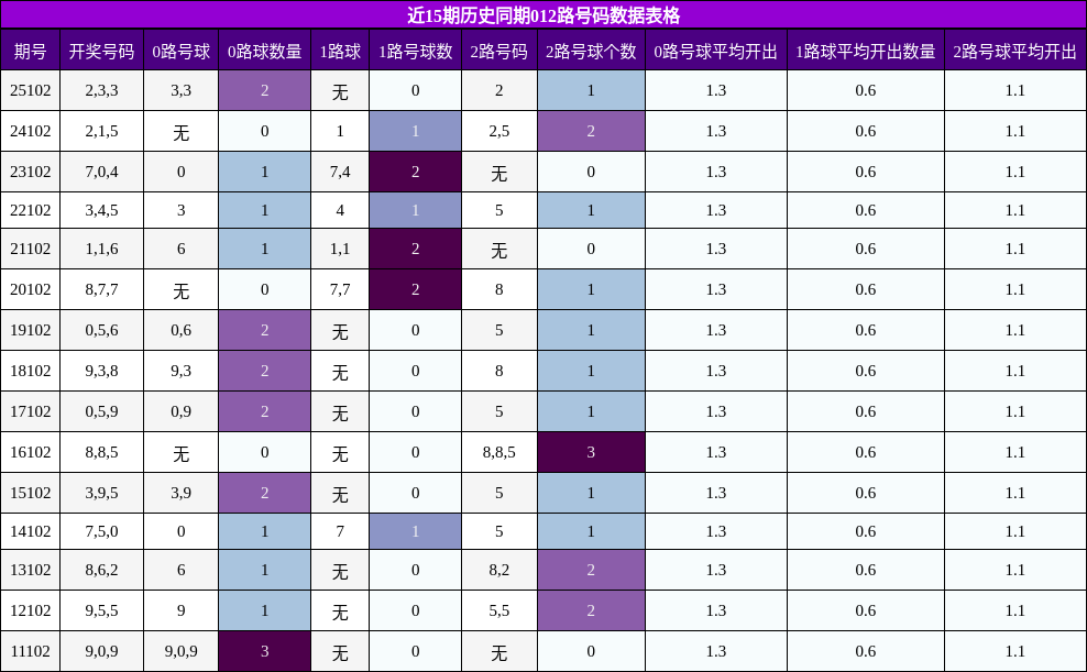 近15期历史同期012路号码数据表格