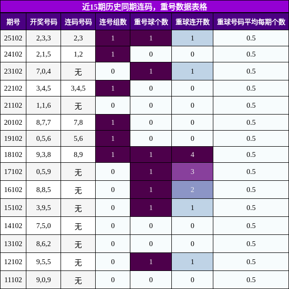 近15期历史同期连码，重号数据表格