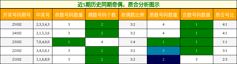 奇偶分析，质合分析