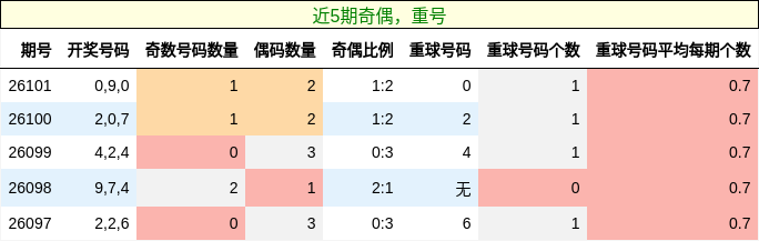 奇偶分析，重号分析