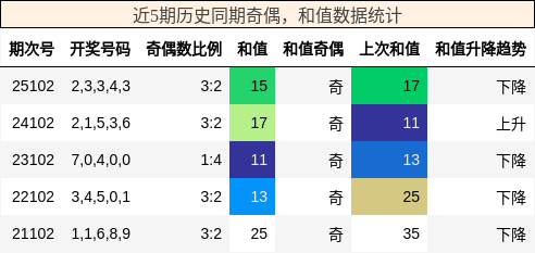 奇偶分析，和值分析