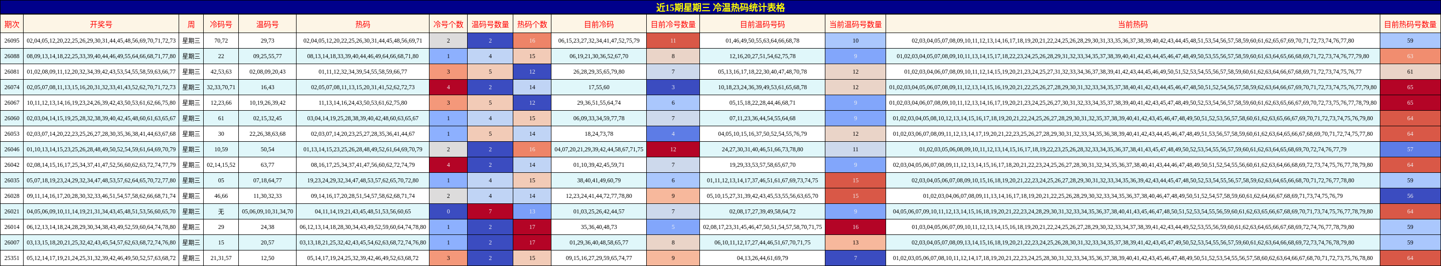 近15期星期三 冷温热码统计表格