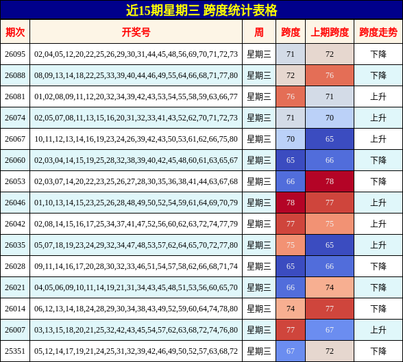 近15期星期三 跨度统计表格