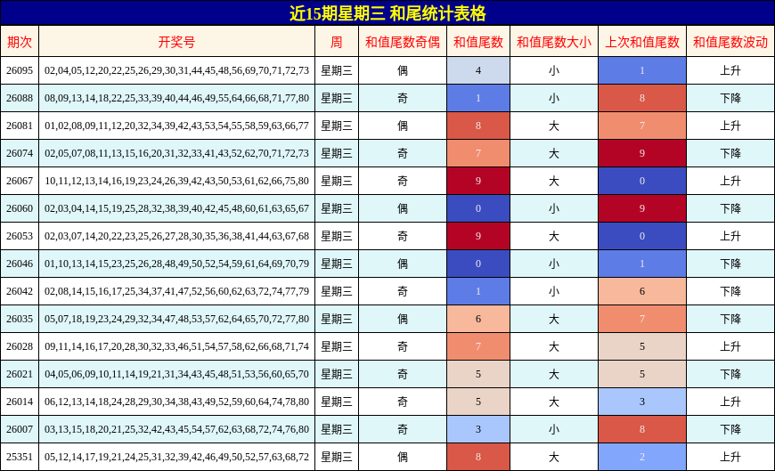近15期星期三 和尾统计表格