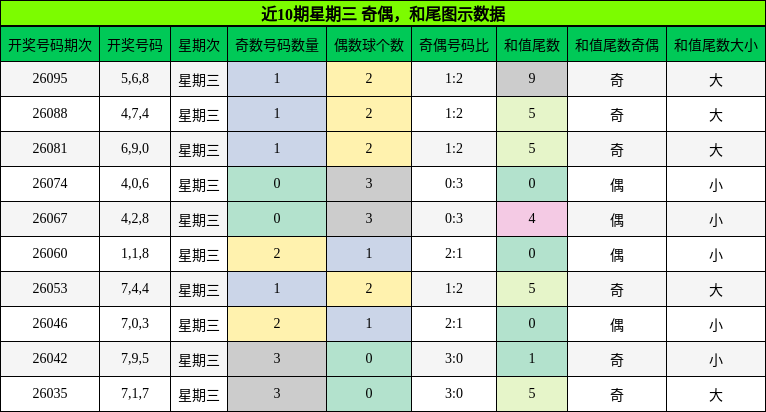 奇偶分析，和尾分析