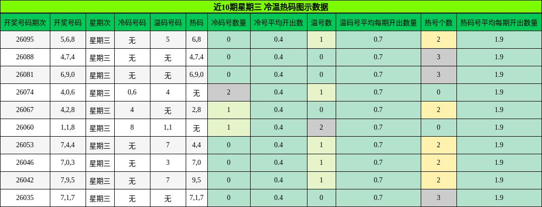 冷温热码分析