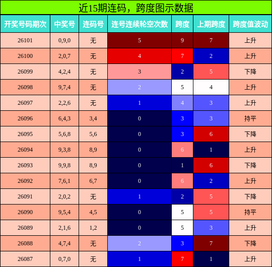 连码分析，跨度分析